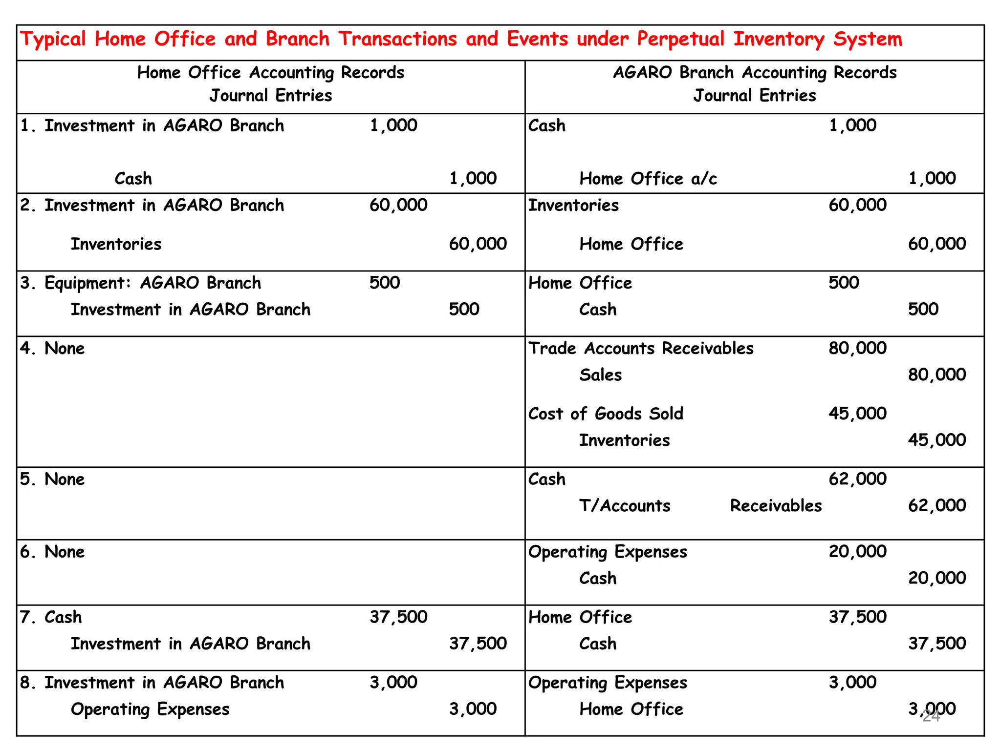 Typical Home Office and Branch Transactions and Events under Perpetual Inventory System
Home Office Accounting Records
Journal Entries
AGARO Branch Accounting Records
Journal Entries
1. Investment in AGARO Branch 1,000 Cash 1,000
Cash 1,000 Home Office a/c 1,000
2. Investment in AGARO Branch 60,000 Inventories 60,000
Inventories 60,000 Home Office 60,000
3. Equipment: AGARO Branch 500 Home Office 500
Investment in AGARO Branch 500 Cash 500
4. None Trade Accounts Receivables 80,000
Sales 80,000
Cost of Goods Sold 45,000
Inventories 45,000
5. None Cash 62,000
T/Accounts Receivables 62,000
6. None Operating Expenses 20,000
Cash 20,000
7. Cash 37,500 Home Office 37,500
Investment in AGARO Branch 37,500 Cash 37,500
8. Investment in AGARO Branch 3,000 Operating Expenses 3,000
Operating Expenses 3,000 Home Office 3,000
24
 
