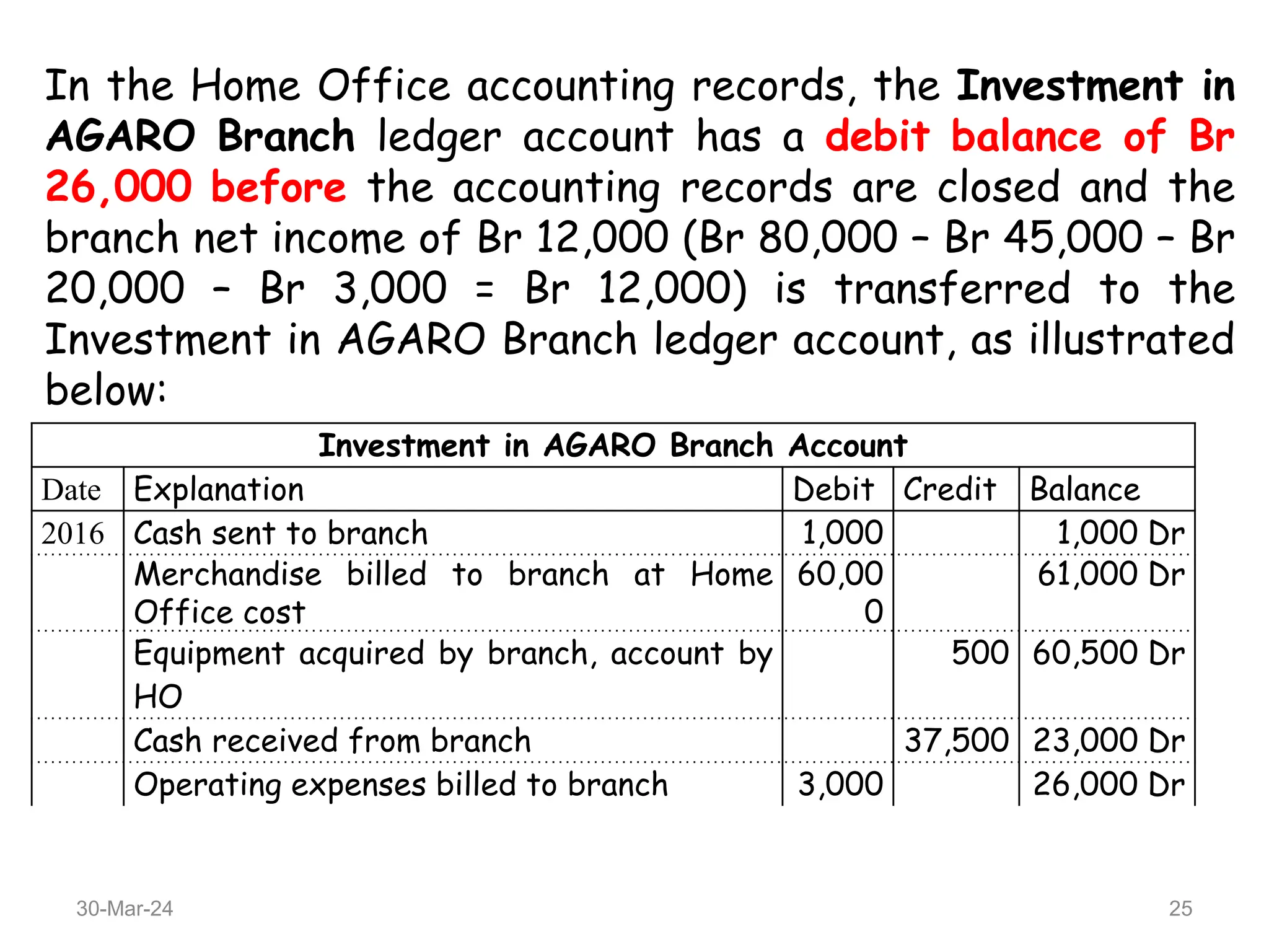 In the Home Office accounting records, the Investment in
AGARO Branch ledger account has a debit balance of Br
26,000 before the accounting records are closed and the
branch net income of Br 12,000 (Br 80,000 – Br 45,000 – Br
20,000 – Br 3,000 = Br 12,000) is transferred to the
Investment in AGARO Branch ledger account, as illustrated
below:
Investment in AGARO Branch Account
Date Explanation Debit Credit Balance
2016 Cash sent to branch 1,000 1,000 Dr
Merchandise billed to branch at Home
Office cost
60,00
0
61,000 Dr
Equipment acquired by branch, account by
HO
500 60,500 Dr
Cash received from branch 37,500 23,000 Dr
Operating expenses billed to branch 3,000 26,000 Dr
30-Mar-24 25
 
