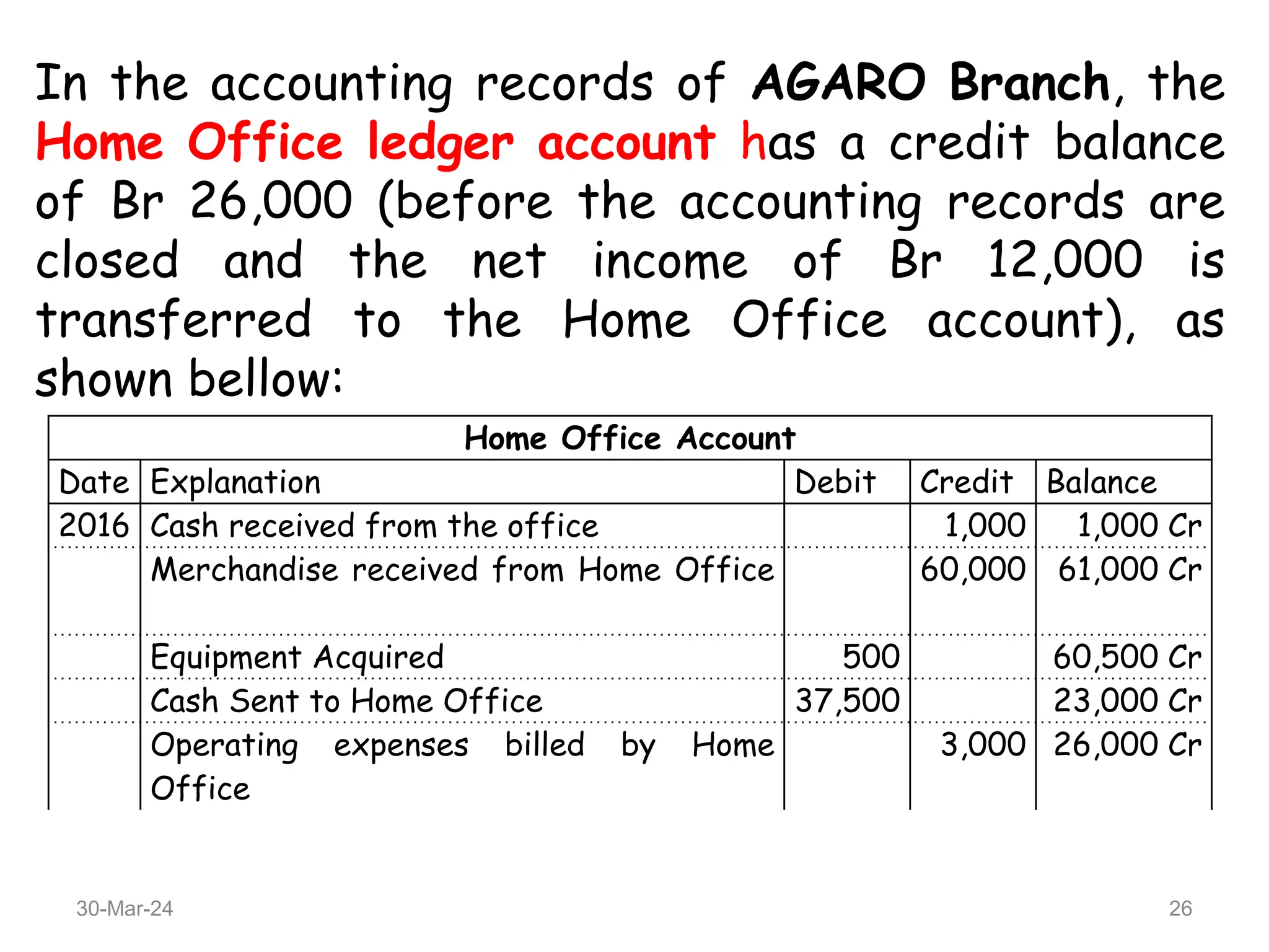 In the accounting records of AGARO Branch, the
Home Office ledger account has a credit balance
of Br 26,000 (before the accounting records are
closed and the net income of Br 12,000 is
transferred to the Home Office account), as
shown bellow:
Home Office Account
Date Explanation Debit Credit Balance
2016 Cash received from the office 1,000 1,000 Cr
Merchandise received from Home Office 60,000 61,000 Cr
Equipment Acquired 500 60,500 Cr
Cash Sent to Home Office 37,500 23,000 Cr
Operating expenses billed by Home
Office
3,000 26,000 Cr
30-Mar-24 26
 