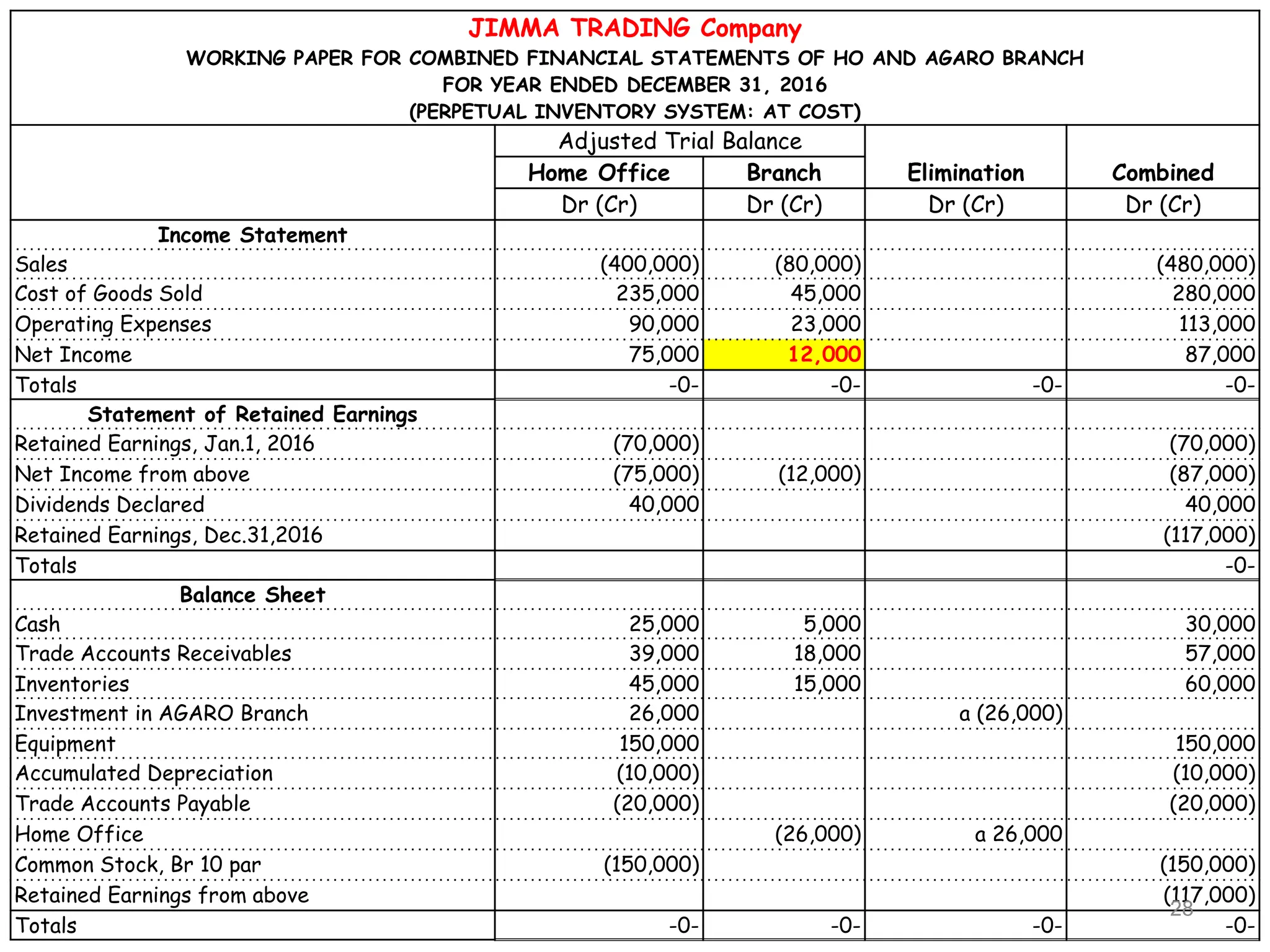 JIMMA TRADING Company
WORKING PAPER FOR COMBINED FINANCIAL STATEMENTS OF HO AND AGARO BRANCH
FOR YEAR ENDED DECEMBER 31, 2016
(PERPETUAL INVENTORY SYSTEM: AT COST)
Adjusted Trial Balance
Home Office Branch Elimination Combined
Dr (Cr) Dr (Cr) Dr (Cr) Dr (Cr)
Income Statement
Sales (400,000) (80,000) (480,000)
Cost of Goods Sold 235,000 45,000 280,000
Operating Expenses 90,000 23,000 113,000
Net Income 75,000 12,000 87,000
Totals -0- -0- -0- -0-
Statement of Retained Earnings
Retained Earnings, Jan.1, 2016 (70,000) (70,000)
Net Income from above (75,000) (12,000) (87,000)
Dividends Declared 40,000 40,000
Retained Earnings, Dec.31,2016 (117,000)
Totals -0-
Balance Sheet
Cash 25,000 5,000 30,000
Trade Accounts Receivables 39,000 18,000 57,000
Inventories 45,000 15,000 60,000
Investment in AGARO Branch 26,000 a (26,000)
Equipment 150,000 150,000
Accumulated Depreciation (10,000) (10,000)
Trade Accounts Payable (20,000) (20,000)
Home Office (26,000) a 26,000
Common Stock, Br 10 par (150,000) (150,000)
Retained Earnings from above (117,000)
Totals -0- -0- -0- -0-
28
 