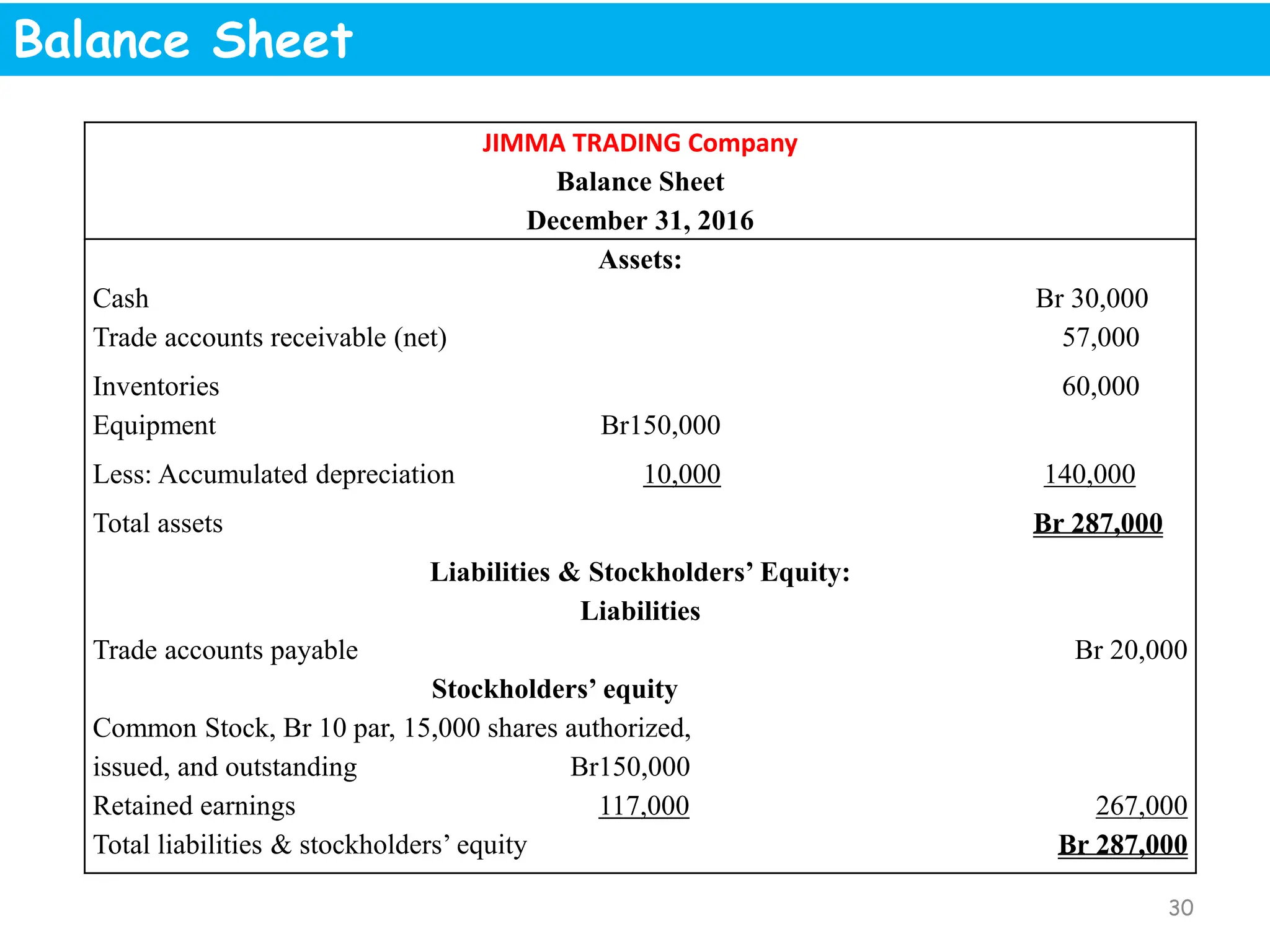 Balance Sheet
JIMMA TRADING Company
Balance Sheet
December 31, 2016
Assets:
Cash Br 30,000
Trade accounts receivable (net) 57,000
Inventories 60,000
Equipment Br150,000
Less: Accumulated depreciation 10,000 140,000
Total assets Br 287,000
Liabilities & Stockholders’ Equity:
Liabilities
Trade accounts payable Br 20,000
Stockholders’ equity
Common Stock, Br 10 par, 15,000 shares authorized,
issued, and outstanding Br150,000
Retained earnings 117,000 267,000
Total liabilities & stockholders’ equity Br 287,000
30
 