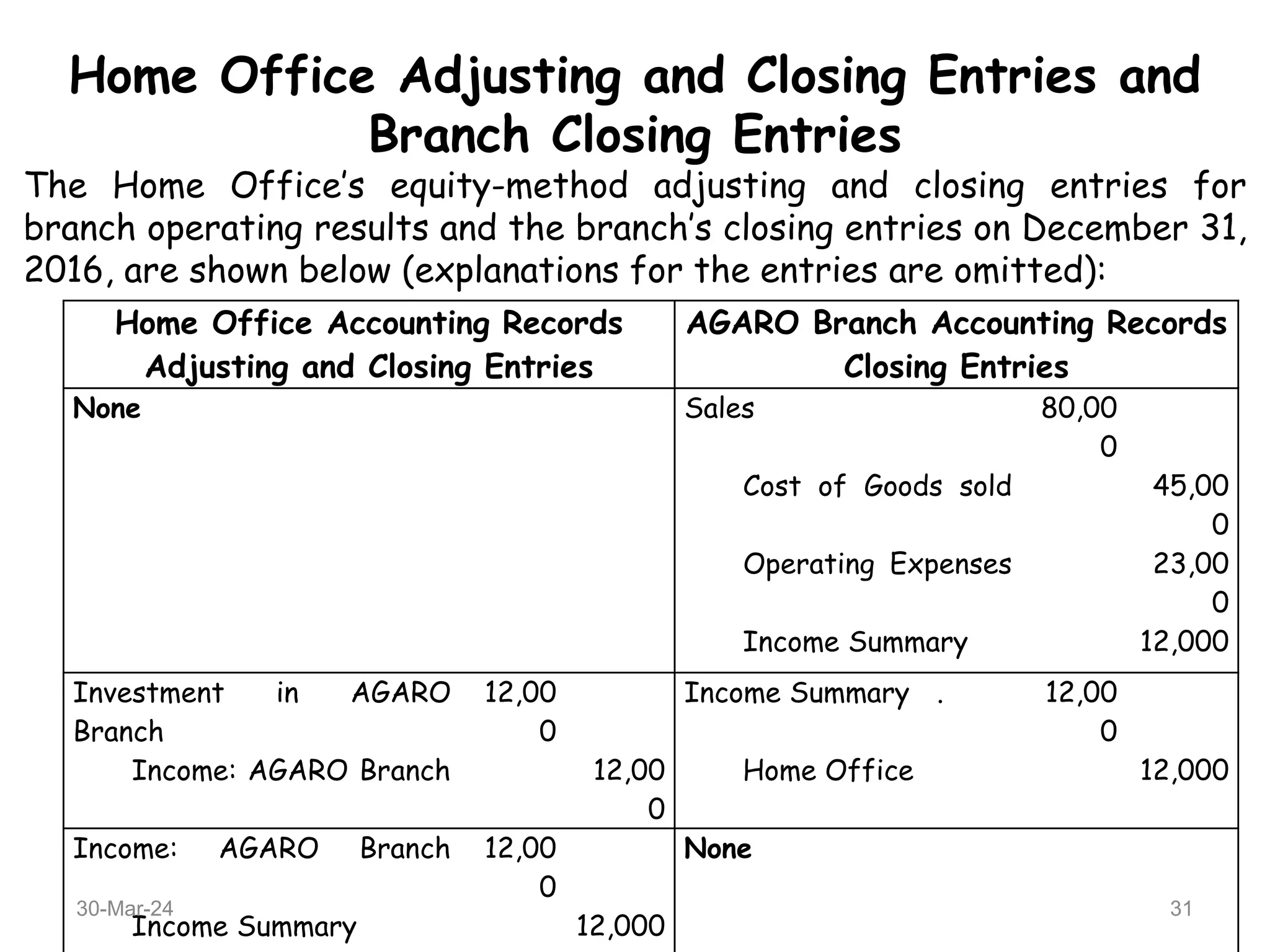 Home Office Adjusting and Closing Entries and
Branch Closing Entries
The Home Office’s equity-method adjusting and closing entries for
branch operating results and the branch’s closing entries on December 31,
2016, are shown below (explanations for the entries are omitted):
Home Office Accounting Records
Adjusting and Closing Entries
AGARO Branch Accounting Records
Closing Entries
None Sales 80,00
0
Cost of Goods sold 45,00
0
Operating Expenses 23,00
0
Income Summary 12,000
Investment in AGARO
Branch
12,00
0
Income Summary . 12,00
0
Income: AGARO Branch 12,00
0
Home Office 12,000
Income: AGARO Branch 12,00
0
None
Income Summary 12,000
30-Mar-24 31
 