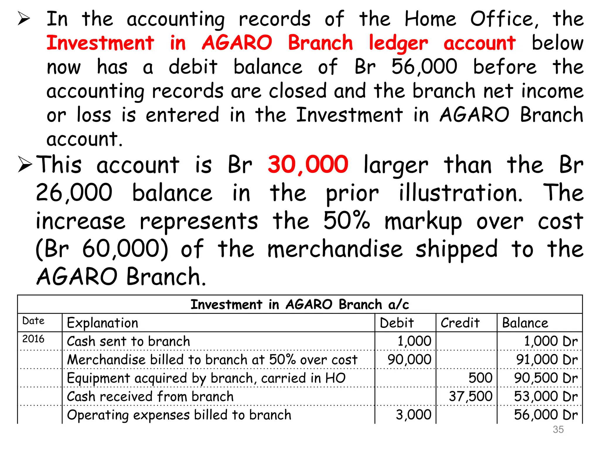  In the accounting records of the Home Office, the
Investment in AGARO Branch ledger account below
now has a debit balance of Br 56,000 before the
accounting records are closed and the branch net income
or loss is entered in the Investment in AGARO Branch
account.
This account is Br 30,000 larger than the Br
26,000 balance in the prior illustration. The
increase represents the 50% markup over cost
(Br 60,000) of the merchandise shipped to the
AGARO Branch.
Investment in AGARO Branch a/c
Date Explanation Debit Credit Balance
2016 Cash sent to branch 1,000 1,000 Dr
Merchandise billed to branch at 50% over cost 90,000 91,000 Dr
Equipment acquired by branch, carried in HO 500 90,500 Dr
Cash received from branch 37,500 53,000 Dr
Operating expenses billed to branch 3,000 56,000 Dr
35
 