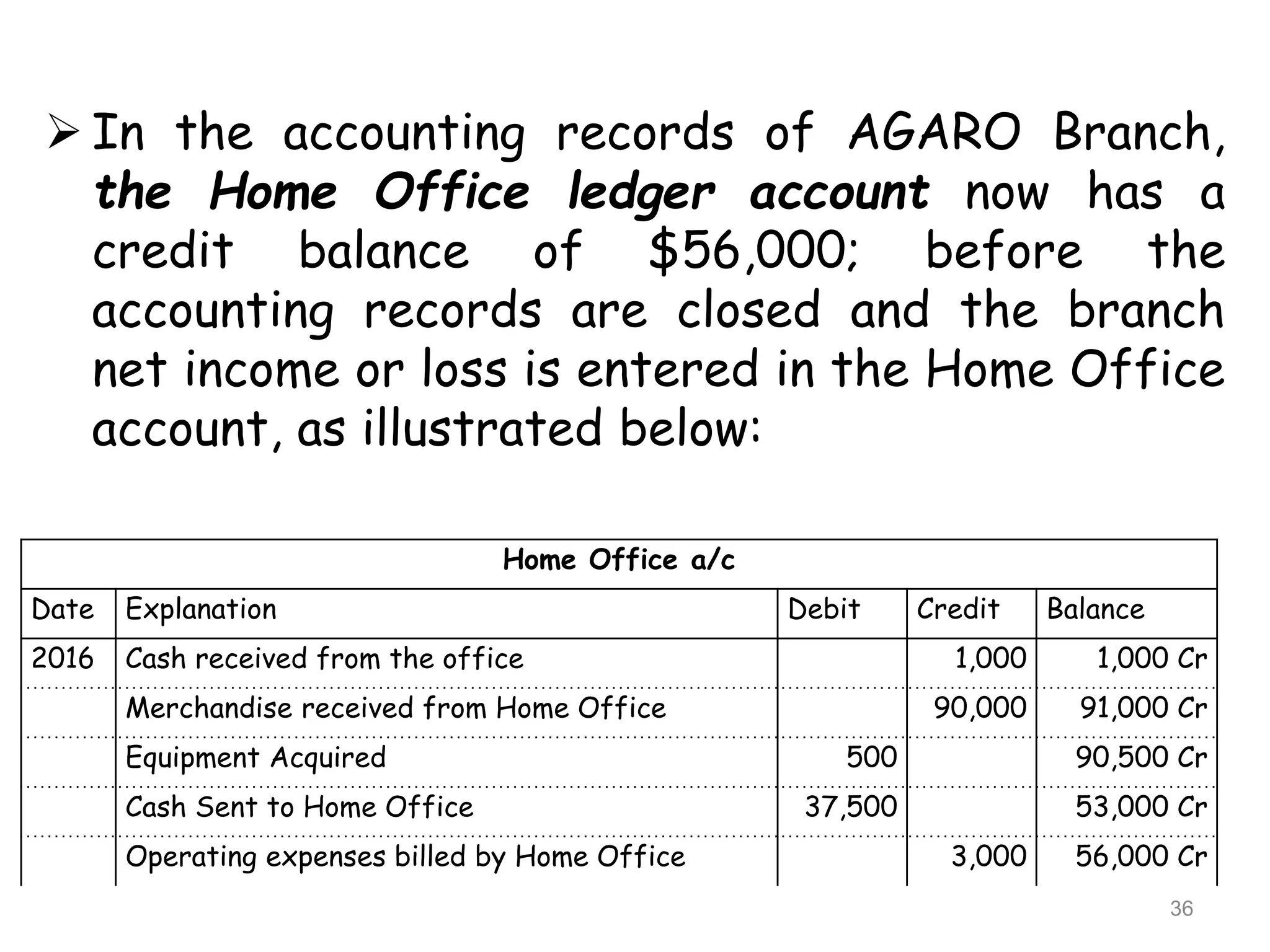  In the accounting records of AGARO Branch,
the Home Office ledger account now has a
credit balance of $56,000; before the
accounting records are closed and the branch
net income or loss is entered in the Home Office
account, as illustrated below:
Home Office a/c
Date Explanation Debit Credit Balance
2016 Cash received from the office 1,000 1,000 Cr
Merchandise received from Home Office 90,000 91,000 Cr
Equipment Acquired 500 90,500 Cr
Cash Sent to Home Office 37,500 53,000 Cr
Operating expenses billed by Home Office 3,000 56,000 Cr
36
 