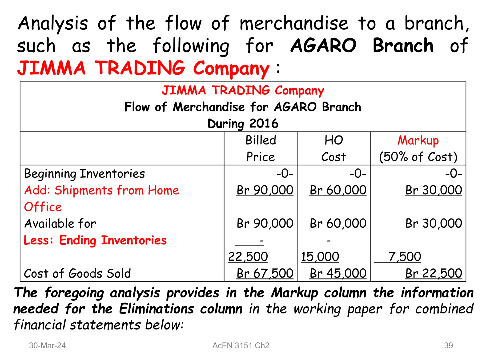 Analysis of the flow of merchandise to a branch,
such as the following for AGARO Branch of
JIMMA TRADING Company :
JIMMA TRADING Company
Flow of Merchandise for AGARO Branch
During 2016
Billed
Price
HO
Cost
Markup
(50% of Cost)
Beginning Inventories -0- -0- -0-
Add: Shipments from Home
Office
Br 90,000 Br 60,000 Br 30,000
Available for Br 90,000 Br 60,000 Br 30,000
Less: Ending Inventories -
22,500
-
15,000 7,500
Cost of Goods Sold Br 67,500 Br 45,000 Br 22,500
The foregoing analysis provides in the Markup column the information
needed for the Eliminations column in the working paper for combined
financial statements below:
30-Mar-24 39
AcFN 3151 Ch2
 
