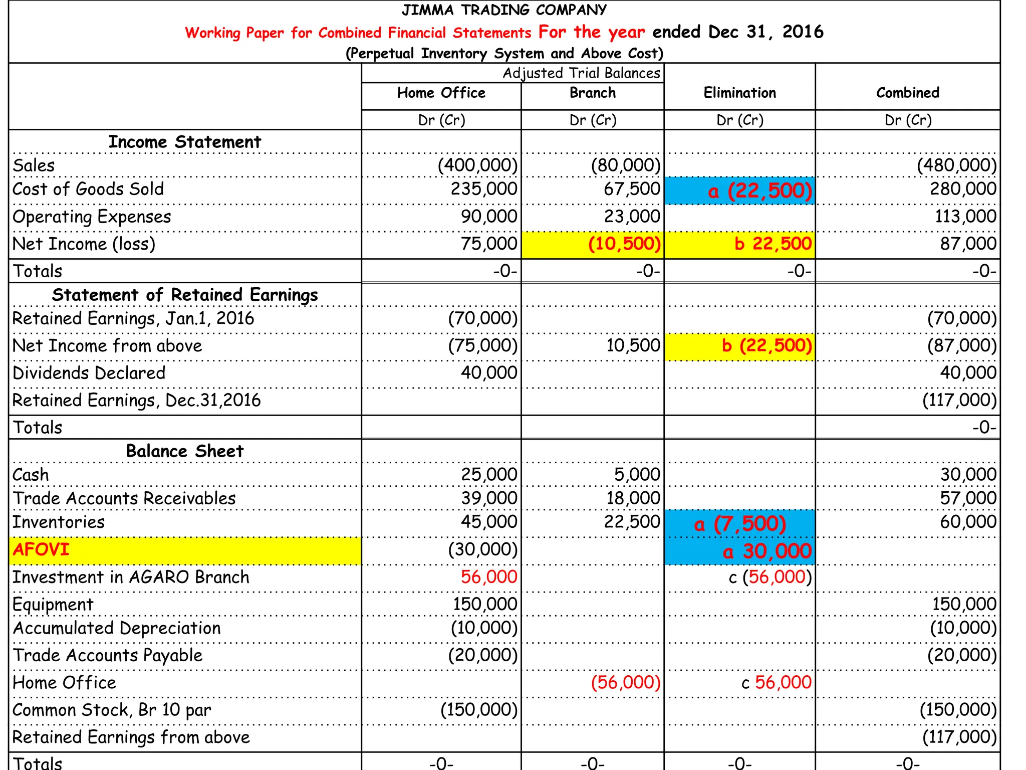 JIMMA TRADING COMPANY
Working Paper for Combined Financial Statements For the year ended Dec 31, 2016
(Perpetual Inventory System and Above Cost)
Adjusted Trial Balances
Home Office Branch Elimination Combined
Dr (Cr) Dr (Cr) Dr (Cr) Dr (Cr)
Income Statement
Sales (400,000) (80,000) (480,000)
Cost of Goods Sold 235,000 67,500 a (22,500) 280,000
Operating Expenses 90,000 23,000 113,000
Net Income (loss) 75,000 (10,500) b 22,500 87,000
Totals -0- -0- -0- -0-
Statement of Retained Earnings
Retained Earnings, Jan.1, 2016 (70,000) (70,000)
Net Income from above (75,000) 10,500 b (22,500) (87,000)
Dividends Declared 40,000 40,000
Retained Earnings, Dec.31,2016 (117,000)
Totals -0-
Balance Sheet
Cash 25,000 5,000 30,000
Trade Accounts Receivables 39,000 18,000 57,000
Inventories 45,000 22,500 a (7,500) 60,000
AFOVI (30,000) a 30,000
Investment in AGARO Branch 56,000 c (56,000)
Equipment 150,000 150,000
Accumulated Depreciation (10,000) (10,000)
Trade Accounts Payable (20,000) (20,000)
Home Office (56,000) c 56,000
Common Stock, Br 10 par (150,000) (150,000)
Retained Earnings from above (117,000)
 