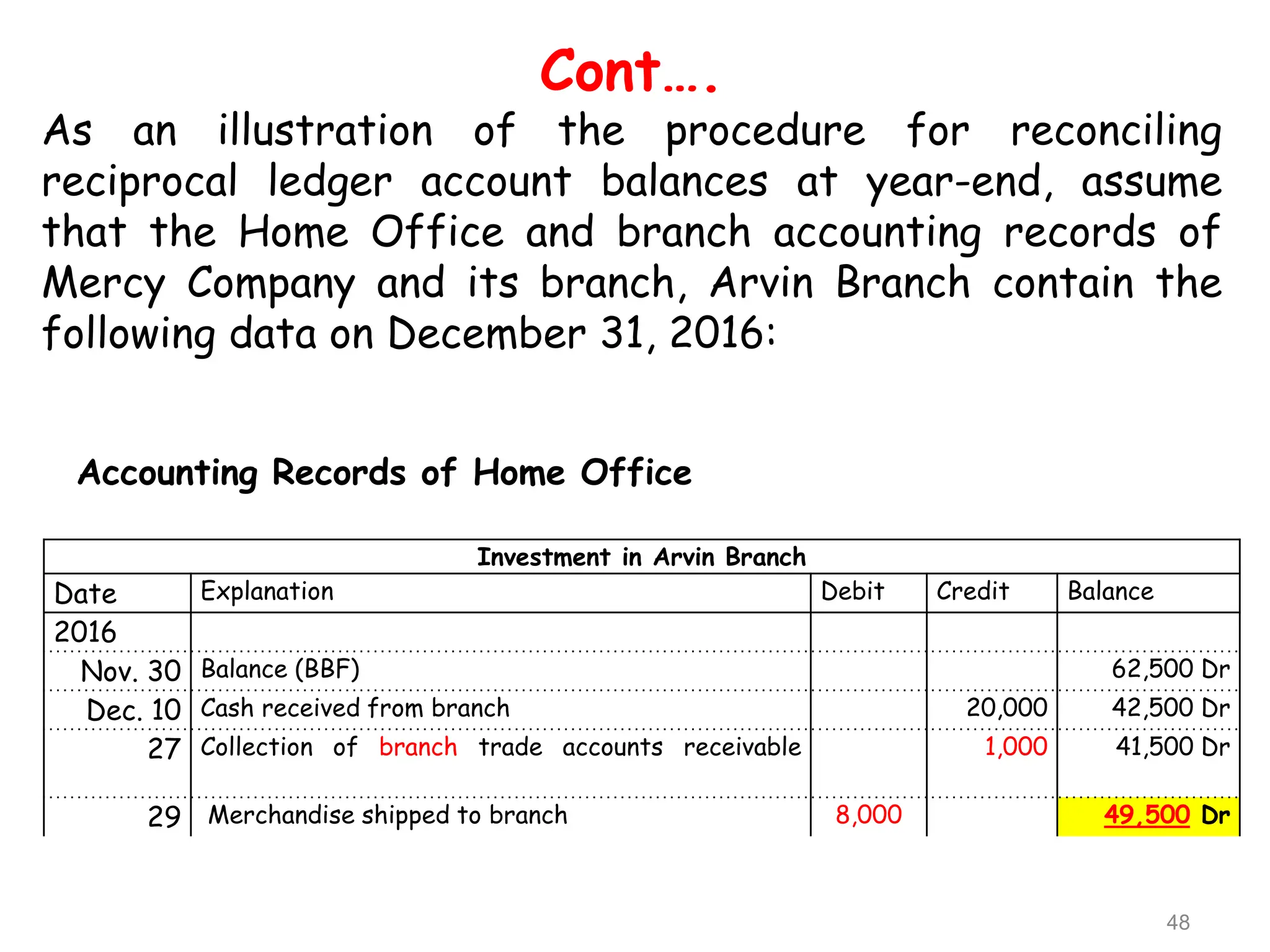 Cont….
As an illustration of the procedure for reconciling
reciprocal ledger account balances at year-end, assume
that the Home Office and branch accounting records of
Mercy Company and its branch, Arvin Branch contain the
following data on December 31, 2016:
Investment in Arvin Branch
Date Explanation Debit Credit Balance
2016
Nov. 30 Balance (BBF) 62,500 Dr
Dec. 10 Cash received from branch 20,000 42,500 Dr
27 Collection of branch trade accounts receivable 1,000 41,500 Dr
29 Merchandise shipped to branch 8,000 49,500 Dr
Accounting Records of Home Office
48
 