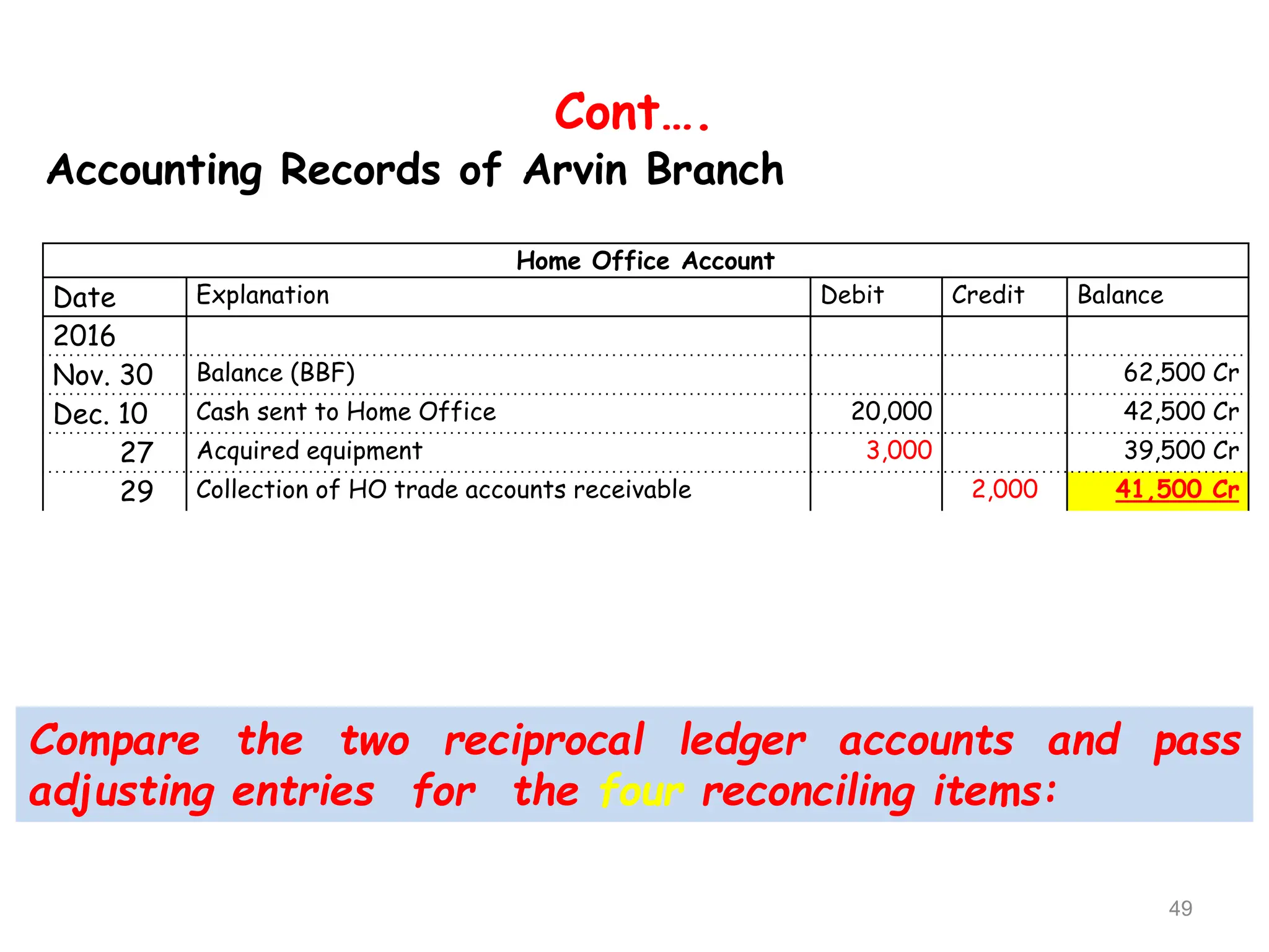 Cont….
Home Office Account
Date Explanation Debit Credit Balance
2016
Nov. 30 Balance (BBF) 62,500 Cr
Dec. 10 Cash sent to Home Office 20,000 42,500 Cr
27 Acquired equipment 3,000 39,500 Cr
29 Collection of HO trade accounts receivable 2,000 41,500 Cr
Accounting Records of Arvin Branch
Compare the two reciprocal ledger accounts and pass
adjusting entries for the four reconciling items:
49
 