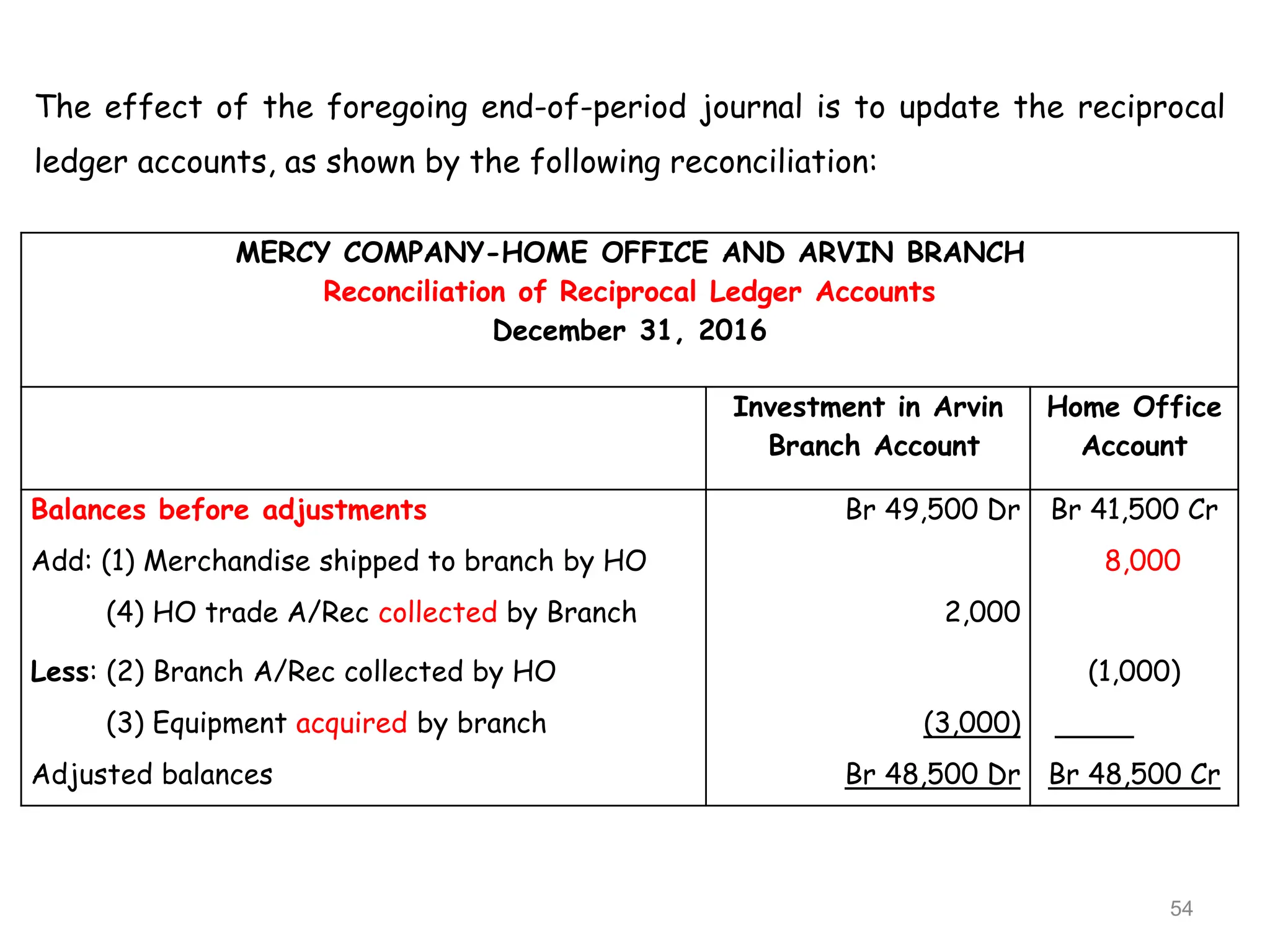 The effect of the foregoing end-of-period journal is to update the reciprocal
ledger accounts, as shown by the following reconciliation:
MERCY COMPANY-HOME OFFICE AND ARVIN BRANCH
Reconciliation of Reciprocal Ledger Accounts
December 31, 2016
Investment in Arvin
Branch Account
Home Office
Account
Balances before adjustments Br 49,500 Dr Br 41,500 Cr
Add: (1) Merchandise shipped to branch by HO 8,000
(4) HO trade A/Rec collected by Branch 2,000
Less: (2) Branch A/Rec collected by HO (1,000)
(3) Equipment acquired by branch (3,000)
Adjusted balances Br 48,500 Dr Br 48,500 Cr
54
 