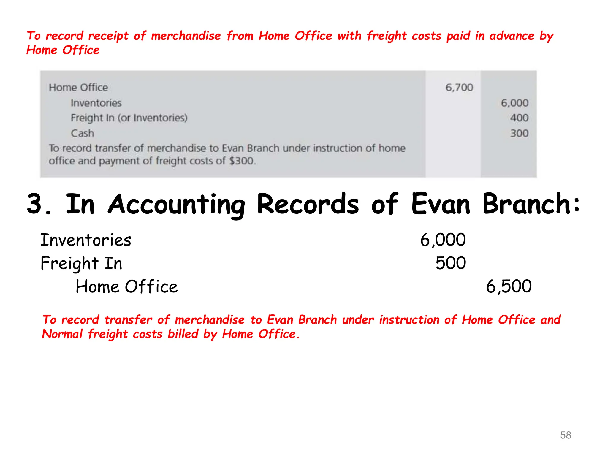 3. In Accounting Records of Evan Branch:
Inventories 6,000
Freight In 500
Home Office 6,500
To record transfer of merchandise to Evan Branch under instruction of Home Office and
Normal freight costs billed by Home Office.
58
To record receipt of merchandise from Home Office with freight costs paid in advance by
Home Office
 