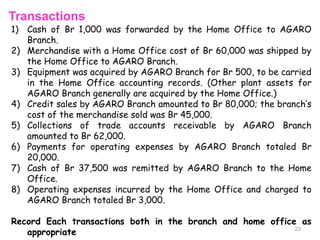1) Cash of Br 1,000 was forwarded by the Home Office to AGARO
Branch.
2) Merchandise with a Home Office cost of Br 60,000 was shipped by
the Home Office to AGARO Branch.
3) Equipment was acquired by AGARO Branch for Br 500, to be carried
in the Home Office accounting records. (Other plant assets for
AGARO Branch generally are acquired by the Home Office.)
4) Credit sales by AGARO Branch amounted to Br 80,000; the branch’s
cost of the merchandise sold was Br 45,000.
5) Collections of trade accounts receivable by AGARO Branch
amounted to Br 62,000.
6) Payments for operating expenses by AGARO Branch totaled Br
20,000.
7) Cash of Br 37,500 was remitted by AGARO Branch to the Home
Office.
8) Operating expenses incurred by the Home Office and charged to
AGARO Branch totaled Br 3,000.
Record Each transactions both in the branch and home office as
appropriate
Transactions
23
 