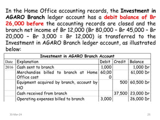 In the Home Office accounting records, the Investment in
AGARO Branch ledger account has a debit balance of Br
26,000 before the accounting records are closed and the
branch net income of Br 12,000 (Br 80,000 – Br 45,000 – Br
20,000 – Br 3,000 = Br 12,000) is transferred to the
Investment in AGARO Branch ledger account, as illustrated
below:
Investment in AGARO Branch Account
Date Explanation Debit Credit Balance
2016 Cash sent to branch 1,000 1,000 Dr
Merchandise billed to branch at Home
Office cost
60,00
0
61,000 Dr
Equipment acquired by branch, account by
HO
500 60,500 Dr
Cash received from branch 37,500 23,000 Dr
Operating expenses billed to branch 3,000 26,000 Dr
30-Mar-24 25
 