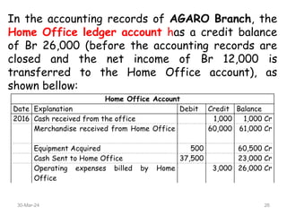 In the accounting records of AGARO Branch, the
Home Office ledger account has a credit balance
of Br 26,000 (before the accounting records are
closed and the net income of Br 12,000 is
transferred to the Home Office account), as
shown bellow:
Home Office Account
Date Explanation Debit Credit Balance
2016 Cash received from the office 1,000 1,000 Cr
Merchandise received from Home Office 60,000 61,000 Cr
Equipment Acquired 500 60,500 Cr
Cash Sent to Home Office 37,500 23,000 Cr
Operating expenses billed by Home
Office
3,000 26,000 Cr
30-Mar-24 26
 