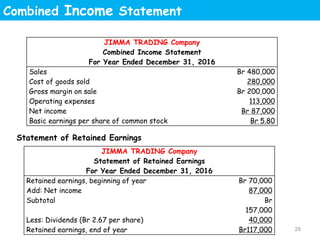 Combined Income Statement
JIMMA TRADING Company
Combined Income Statement
For Year Ended December 31, 2016
Sales Br 480,000
Cost of goods sold 280,000
Gross margin on sale Br 200,000
Operating expenses 113,000
Net income Br 87,000
Basic earnings per share of common stock Br 5.80
Statement of Retained Earnings
JIMMA TRADING Company
Statement of Retained Earnings
For Year Ended December 31, 2016
Retained earnings, beginning of year Br 70,000
Add: Net income 87,000
Subtotal Br
157,000
Less: Dividends (Br 2.67 per share) 40,000
Retained earnings, end of year Br117,000 29
 