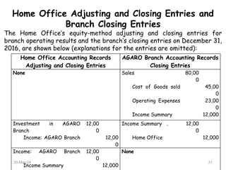 Home Office Adjusting and Closing Entries and
Branch Closing Entries
The Home Office’s equity-method adjusting and closing entries for
branch operating results and the branch’s closing entries on December 31,
2016, are shown below (explanations for the entries are omitted):
Home Office Accounting Records
Adjusting and Closing Entries
AGARO Branch Accounting Records
Closing Entries
None Sales 80,00
0
Cost of Goods sold 45,00
0
Operating Expenses 23,00
0
Income Summary 12,000
Investment in AGARO
Branch
12,00
0
Income Summary . 12,00
0
Income: AGARO Branch 12,00
0
Home Office 12,000
Income: AGARO Branch 12,00
0
None
Income Summary 12,000
30-Mar-24 31
 
