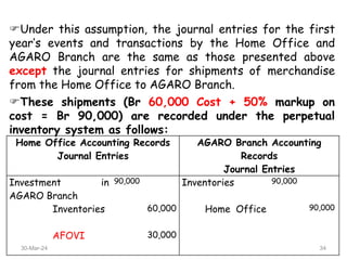 Under this assumption, the journal entries for the first
year’s events and transactions by the Home Office and
AGARO Branch are the same as those presented above
except the journal entries for shipments of merchandise
from the Home Office to AGARO Branch.
These shipments (Br 60,000 Cost + 50% markup on
cost = Br 90,000) are recorded under the perpetual
inventory system as follows:
Home Office Accounting Records
Journal Entries
AGARO Branch Accounting
Records
Journal Entries
Investment in
AGARO Branch
90,000 Inventories 90,000
Inventories 60,000 Home Office 90,000
AFOVI 30,000
30-Mar-24 34
 