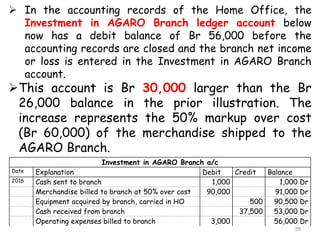  In the accounting records of the Home Office, the
Investment in AGARO Branch ledger account below
now has a debit balance of Br 56,000 before the
accounting records are closed and the branch net income
or loss is entered in the Investment in AGARO Branch
account.
This account is Br 30,000 larger than the Br
26,000 balance in the prior illustration. The
increase represents the 50% markup over cost
(Br 60,000) of the merchandise shipped to the
AGARO Branch.
Investment in AGARO Branch a/c
Date Explanation Debit Credit Balance
2016 Cash sent to branch 1,000 1,000 Dr
Merchandise billed to branch at 50% over cost 90,000 91,000 Dr
Equipment acquired by branch, carried in HO 500 90,500 Dr
Cash received from branch 37,500 53,000 Dr
Operating expenses billed to branch 3,000 56,000 Dr
35
 