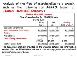 Analysis of the flow of merchandise to a branch,
such as the following for AGARO Branch of
JIMMA TRADING Company :
JIMMA TRADING Company
Flow of Merchandise for AGARO Branch
During 2016
Billed
Price
HO
Cost
Markup
(50% of Cost)
Beginning Inventories -0- -0- -0-
Add: Shipments from Home
Office
Br 90,000 Br 60,000 Br 30,000
Available for Br 90,000 Br 60,000 Br 30,000
Less: Ending Inventories -
22,500
-
15,000 7,500
Cost of Goods Sold Br 67,500 Br 45,000 Br 22,500
The foregoing analysis provides in the Markup column the information
needed for the Eliminations column in the working paper for combined
financial statements below:
30-Mar-24 39
AcFN 3151 Ch2
 