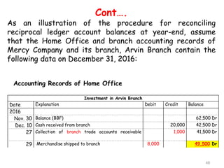 Cont….
As an illustration of the procedure for reconciling
reciprocal ledger account balances at year-end, assume
that the Home Office and branch accounting records of
Mercy Company and its branch, Arvin Branch contain the
following data on December 31, 2016:
Investment in Arvin Branch
Date Explanation Debit Credit Balance
2016
Nov. 30 Balance (BBF) 62,500 Dr
Dec. 10 Cash received from branch 20,000 42,500 Dr
27 Collection of branch trade accounts receivable 1,000 41,500 Dr
29 Merchandise shipped to branch 8,000 49,500 Dr
Accounting Records of Home Office
48
 