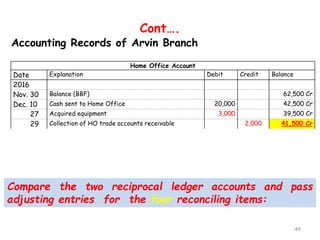 Cont….
Home Office Account
Date Explanation Debit Credit Balance
2016
Nov. 30 Balance (BBF) 62,500 Cr
Dec. 10 Cash sent to Home Office 20,000 42,500 Cr
27 Acquired equipment 3,000 39,500 Cr
29 Collection of HO trade accounts receivable 2,000 41,500 Cr
Accounting Records of Arvin Branch
Compare the two reciprocal ledger accounts and pass
adjusting entries for the four reconciling items:
49
 
