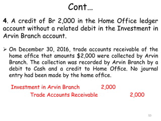 Cont…
4. A credit of Br 2,000 in the Home Office ledger
account without a related debit in the Investment in
Arvin Branch account.
 On December 30, 2016, trade accounts receivable of the
home ofﬁce that amounts $2,000 were collected by Arvin
Branch. The collection was recorded by Arvin Branch by a
debit to Cash and a credit to Home Ofﬁce. No journal
entry had been made by the home ofﬁce.
Investment in Arvin Branch 2,000
Trade Accounts Receivable 2,000
53
 