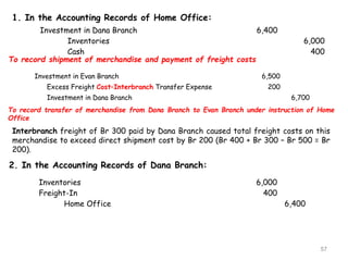 1. In the Accounting Records of Home Office:
Investment in Dana Branch 6,400
Inventories 6,000
Cash 400
To record shipment of merchandise and payment of freight costs
Investment in Evan Branch 6,500
Excess Freight Cost–Interbranch Transfer Expense 200
Investment in Dana Branch 6,700
To record transfer of merchandise from Dana Branch to Evan Branch under instruction of Home
Office
Interbranch freight of Br 300 paid by Dana Branch caused total freight costs on this
merchandise to exceed direct shipment cost by Br 200 (Br 400 + Br 300 – Br 500 = Br
200).
2. In the Accounting Records of Dana Branch:
Inventories 6,000
Freight-In 400
Home Office 6,400
57
 