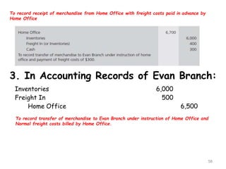 3. In Accounting Records of Evan Branch:
Inventories 6,000
Freight In 500
Home Office 6,500
To record transfer of merchandise to Evan Branch under instruction of Home Office and
Normal freight costs billed by Home Office.
58
To record receipt of merchandise from Home Office with freight costs paid in advance by
Home Office
 