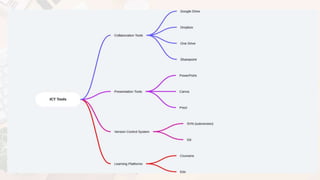 Advanced ICT Tools - Git, Github and other collaborative tools