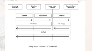 Advanced ICT Tools - Git, Github and other collaborative tools