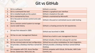 Git vs GitHub
1. Git is a software. GitHub is a service.
2. Git is a command-line tool GitHub is a graphical user interface
3. Git is installed locally on the system GitHub is hosted on the web
4. Git is maintained by linux. GitHub is maintained by Microsoft.
5.
Git is focused on version control and code
sharing.
GitHub is focused on centralized source code hosting.
6.
Git is a version control system to manage
source code history. GitHub is a hosting service for Git repositories.
7.
Git was first released in 2005.
GitHub was launched in 2008.
8.
Git has no user management feature.
GitHub has a built-in user management feature.
9. Git is open-source licensed. GitHub includes a free-tier and pay-for-use tier.
10. Git has minimal external tool configuration. GitHub has an active marketplace for tool integration.
11.
Git provides a Desktop interface named Git
Gui.
GitHub provides a Desktop interface named GitHub
Desktop.
12.
Git competes with CVS, Azure DevOps
Server, Subversion, Mercurial, etc.
GitHub competes with GitLab, Git Bucket, AWS Code
Commit, etc.
 