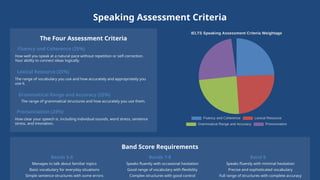 Speaking Assessment Criteria
The Four Assessment Criteria
Fluency and Coherence (25%)
How well you speak at a natural pace without repetition or self-correction.
Your ability to connect ideas logically.
Lexical Resource (25%)
The range of vocabulary you use and how accurately and appropriately you
use it.
Grammatical Range and Accuracy (25%)
The range of grammatical structures and how accurately you use them.
Pronunciation (25%)
How clear your speech is, including individual sounds, word stress, sentence
stress, and intonation.
Band Score Requirements
Bands 5-6
Manages to talk about familiar topics
Basic vocabulary for everyday situations
Simple sentence structures with some errors
Bands 7-8
Speaks fluently with occasional hesitation
Good range of vocabulary with flexibility
Complex structures with good control
Band 9
Speaks fluently with minimal hesitation
Precise and sophisticated vocabulary
Full range of structures with complete accuracy
 