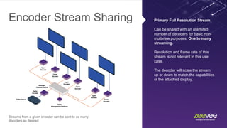 Encoder Stream Sharing Primary Full Resolution Stream
Can be shared with an unlimited
number of decoders for basic non-
multiview purposes. One to many
streaming.
Resolution and frame rate of this
stream is not relevant in this use
case.
The decoder will scale the stream
up or down to match the capabilities
of the attached display.
Streams from a given encoder can be sent to as many
decoders as desired.
 