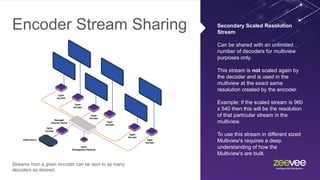 Encoder Stream Sharing Secondary Scaled Resolution
Stream
Can be shared with an unlimited
number of decoders for multiview
purposes only.
This stream is not scaled again by
the decoder and is used in the
multiview at the exact same
resolution created by the encoder.
Example: if the scaled stream is 960
x 540 then this will be the resolution
of that particular stream in the
multiview.
To use this stream in different sized
Multiview's requires a deep
understanding of how the
Multiview's are built.
Streams from a given encoder can be sent to as many
decoders as desired.
 