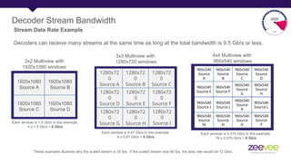 Decoder Stream Bandwidth
Stream Data Rate Example
Decoders can receive many streams at the same time as long at the total bandwidth is 9.5 Gb/s or less.
1920x1080
Source A
1920x1080
Source B
1920x1080
Source C
1920x1080
Source D
2x2 Multiview with
1920x1080 windows
Each window is 1.5 Gb/s in this example.
4 x 1.5 Gb/s = 6 Gb/s
1280x72
0
Source A
1280x72
0
Source D
1280x72
0
Source G
1280x72
0
Source B
1280x72
0
Source E
1280x72
0
Source H
1280x72
0
Source C
1280x72
0
Source F
1280x72
0
Source I
Each window is 0.67 Gb/s in this example.
9 x 0.67 Gb/s = 6 Gb/s
3x3 Multiview with
1280x720 windows
These examples illustrate why the scaled stream is 30 fps. If the scaled stream was 60 fps, the data rate would be 12 Gb/s.
960x540
Source
A
960x540
Source
B
960x540
Source
C
960x540
Source
D
960x540
Source E
960x540
Source F
960x540
Source
G
960x540
Source
H
960x540
Source I
960x540
Source J
960x540
Source
K
960x540
Source L
960x540
Source
M
960x540
Source
N
960x540
Source
O
960x540
Source
P
4x4 Multiview with
960x540 windows
Each window is 0.375 Gb/s in this example.
16 x 0.375 Gb/s = 6 Gb/s
 
