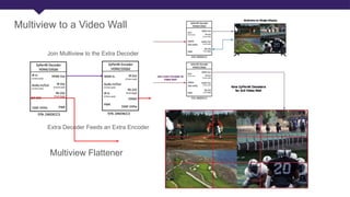 Multiview to a Video Wall
Multiview Flattener
Extra Decoder Feeds an Extra Encoder
Join Multiview to the Extra Decoder
 