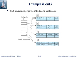 ©Silberschatz, Korth and Sudarshan
24.49
Database System Concepts - 7th
Edition
Example (Cont.)
 Hash structure after insertion of Gold and El Said records
 