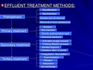 EFFLUENT TREATMENT METHODS:
EFFLUENT TREATMENT METHODS:
Pretreatment
Equalization
Neutralization
Grease and oil removal
Removal of toxic substances
Screens
Grit chamber
Gravity sedimentation tank
Chemical reactions
Primary treatment
Activated sludge process
Trickling filtration process
Aerated lagoons
Oxidation ditch or ponds
Coagulation, flocculation
Coprecipitation
Filtration
Adsorption
Ion-exchange
Secondary treatment
Tertiary treatment
 