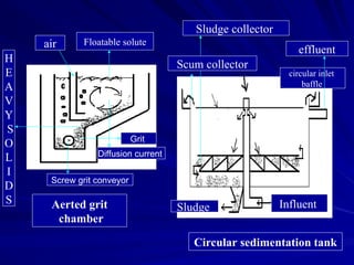 Aerted grit
chamber
grit
air Floatable solute
H
E
A
V
Y
S
O
L
I
D
S
Circular sedimentation tank
Influent
Sludge
Sludge collector
Scum collector
circular inlet
baffle
effluent
Screw grit conveyor
Grit
Diffusion current
 