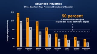 $160
$120
$80
$40
$0
AverageWage(thousands)
Associate’s!
Degree
Some!
College
Secondary!
Diploma
No Secondary!
Diploma
$153
$117
$130
$89
$115
$69
$89
$56
$60
$38
$54
$32
$44
$28
$33
$20
Advanced Industries
Offer a Signiﬁcant Wage Premium at Every Level of Education
Doctoral!
Degree
Professional!
Degree
Master’s!
Degree
Bachelor’s!
Degree
50 percent!
of advanced industry jobs !
require less than a bachelor’s degree
 