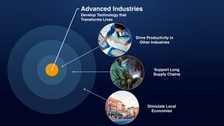 Drive Productivity in
Other Industries
Stimulate Local
Economies
Support Long!
Supply Chains
Develop Technology that
Transforms Lives
Advanced Industries
 