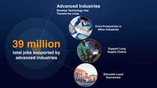 Drive Productivity in
Other Industries
Stimulate Local
Economies
Support Long!
Supply Chains
Develop Technology that
Transforms Lives
Advanced Industries
39 million!
total jobs supported by
advanced industries
 