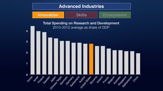 Advanced Industries
Innovation Skills Ecosystems
Total Spending on Research and Development
2010-2012 average as share of GDP
0
Korea
IsraelFinlandSweden
Japan
Chinese
TaipeiDenm
arkGerm
any
Switzerland
Austria
United
StatesSlovenia
Iceland
FranceBelgiumAustraliaSingapore
Netherlands
China
1
2
3
4
 
