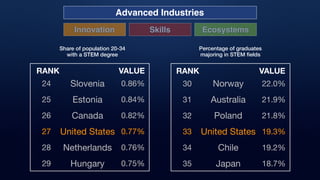 Advanced Industries
Innovation Skills Ecosystems
Share of population 20-34
with a STEM degree
Percentage of graduates
majoring in STEM ﬁelds
RANK VALUE
24

25

26

27

28

29
0.86%

0.84%

0.82%

0.77%

0.76%

0.75%
Slovenia

Estonia

Canada

United States

Netherlands

Hungary
30

31

32

33

34

35
22.0%

21.9%

21.8%

19.3%

19.2%

18.7%
Norway

Australia

Poland

United States

Chile

Japan
RANK VALUE
 