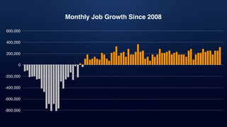 200,000
400,000
600,000
-600,000
-400,000
-200,000
-800,000
0
Monthly Job Growth Since 2008
 