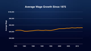 Average Wage Growth Since 1975
20102005200019951990198519801975
$20,000
$40,000
$60,000
$80,000
$100,000
AverageWage
 