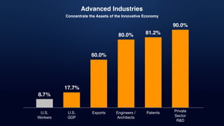 Advanced Industries
60.0%
8.7%
90.0%
81.2%
17.7%
80.0%
U.S.  
GDP
ExportsU.S.
Workers
Private
Sector
R&D
PatentsEngineers /
Architects
Concentrate the Assets of the Innovative Economy
 