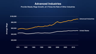 20102005200019951990198519801975
$20,000
$40,000
$60,000
$80,000
$100,000
AverageWage
Advanced Industries
Advanced Industries
United States
Provide Steady Wage Growth, at 5 Times the Rate of Other Industries
 