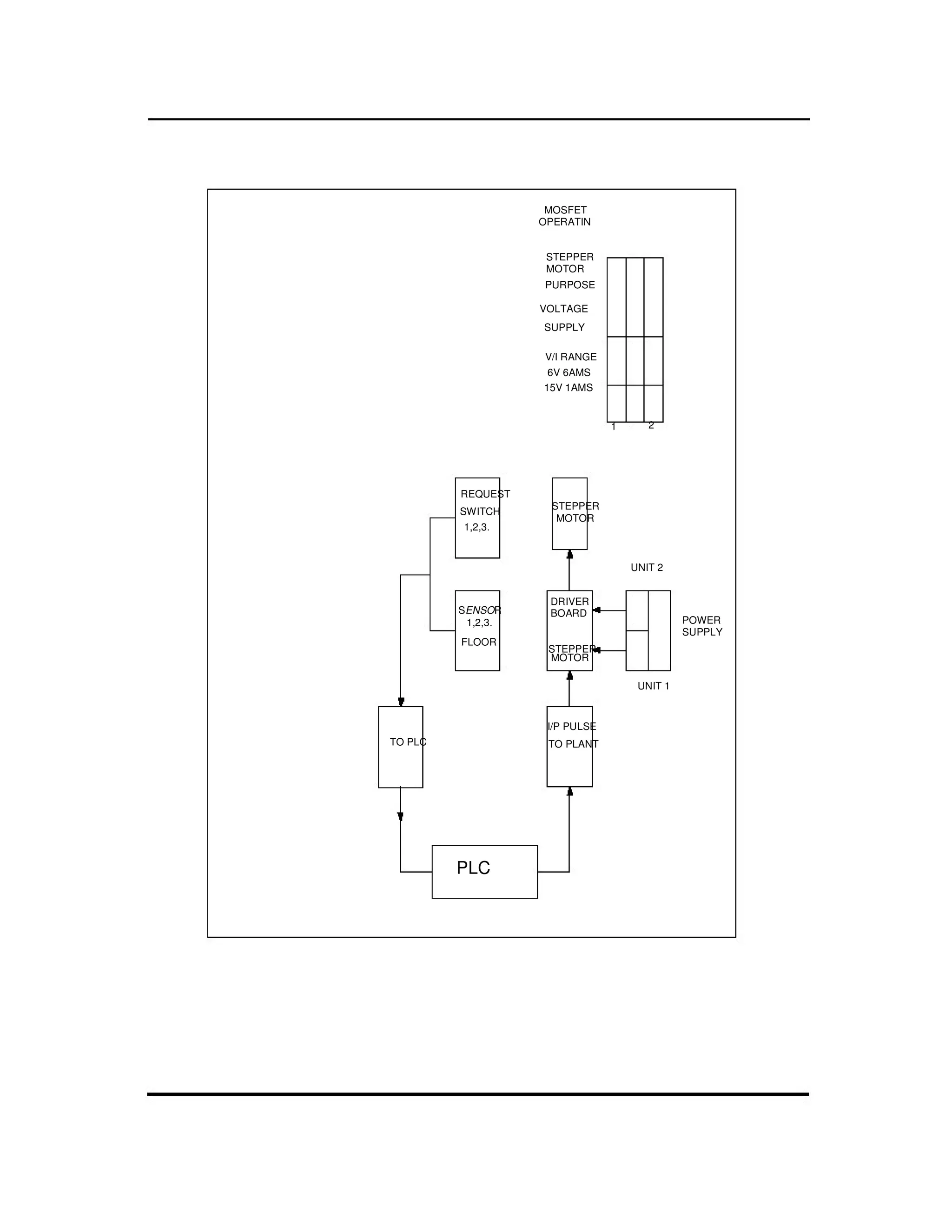 3
5
TO PLC
PLC
FLOOR
SENSOR
1,2,3.
REQUEST
SWITCH
1,2,3.
I/P PULSE
TO PLANT
STEPPER
MOTOR
DRIVER
BOARD
STEPPER
MOTOR
V/I RANGE
1 2
6V 6AMS
15V 1AMS
PURPOSE
STEPPER
MOTOR
SUPPLY
MOSFET
OPERATIN
VOLTAGE
UNIT 1
POWER
SUPPLY
UNIT 2
 