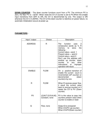 12
DOWN COUNTER: - The down counter functions count from a PV. The minimum PV is
Zero, the Max PV is + 32767 .When reset the CV of counter is set to PV.When the enable
input transitions from OFF to ON, the CV is decremented by one. The output is ON
whenever the CV ≥ 0 (ZERO) .The CV of the down counter is retentive on power failure, no
automatic initialization occurs at power up.
PARAMETERS: -
Input / output Choice Description
ADDRESS R The function uses 3
consecutive words as % R
memory to store the
following :
Current value = word 1
Present value = word 2
Control value = word 3
Don’t use this address with
another up counter, down
counter or any other
instructions or improper
operation will result.
ENABLE
R
PV
Q
FLOW
FLOW
I,Q,M,T,G,R,AI,AQ,
Constant, none
Flow, none
On a positive transition of
enable the current count is
incremented (UP counter) or
decremented (down
counter)≤ by one
When R receives power flow,
it result the current value
back to zero(up counter) or it
resets the CV to PV (Down
counter)
PV is the value to copy into
counters present value when
counter is enable or reset
Output Q is energized
When CV≥PV (up counter)
When CV≤PV(Down counter)
 