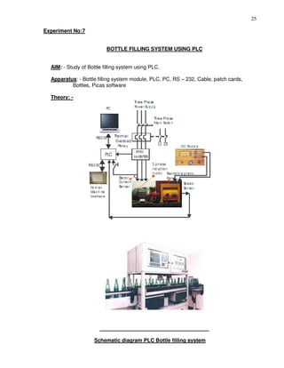 25
Experiment No:7
BOTTLE FILLING SYSTEM USING PLC
AIM: - Study of Bottle filling system using PLC.
Apparatus: - Bottle filling system module, PLC, PC, RS – 232, Cable, patch cards,
Bottles, Picas software
Theory: -
Schematic diagram PLC Bottle filling system
 
